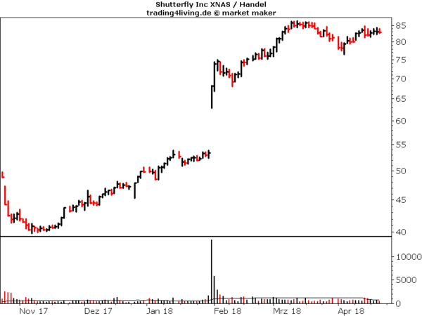 Shutterfly im Aktienblog