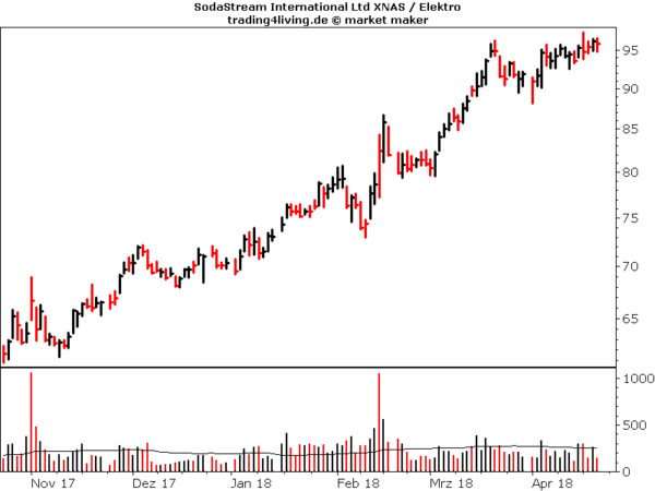 Sodastream im Aktienblog