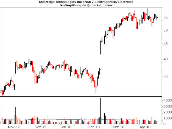 SolarEdge im Aktienblog