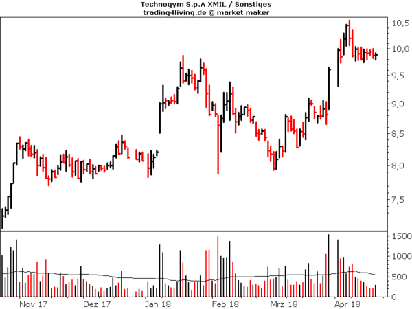 Technogym im Aktienblog
