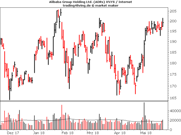Alibaba im Aktienblog
