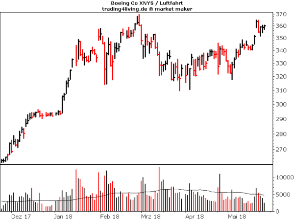 Boeing im Aktienblog