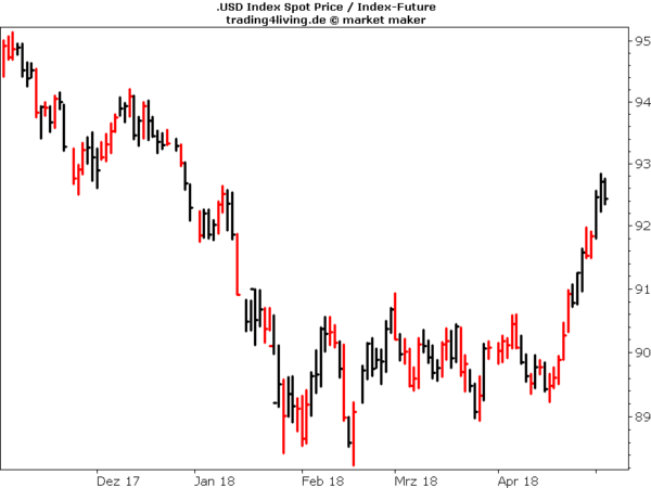 Dollar-Index nach kleiner Bodenbildung