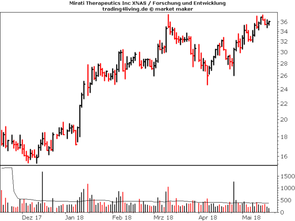 Mirati Therapeutics im Aktienblog