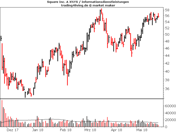 Square im Aktienblog