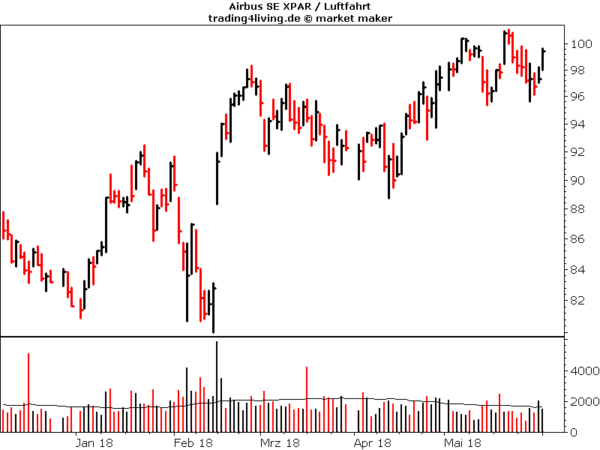 Airbus im Aktienblog