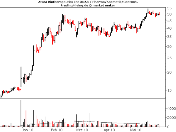 Atara Biotherapeutics im Aktienblog