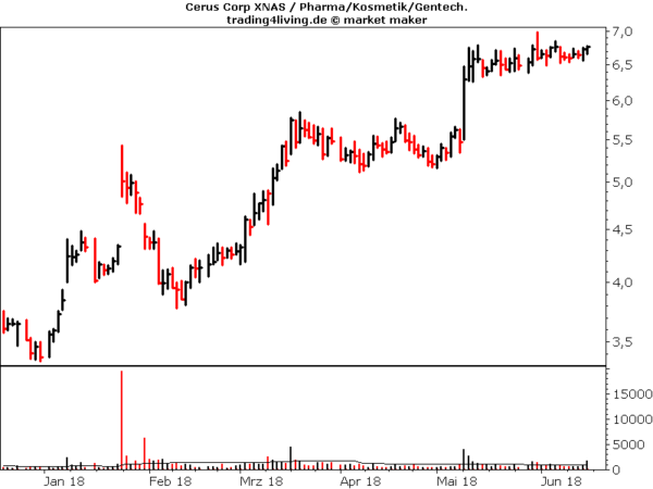 Cerus im Aktienblog