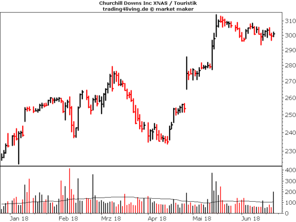 Churchill Downs im Aktienblog