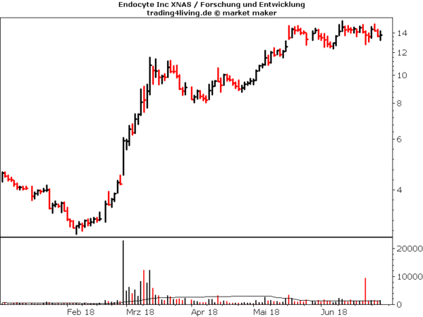 Endocyte im Aktienblog