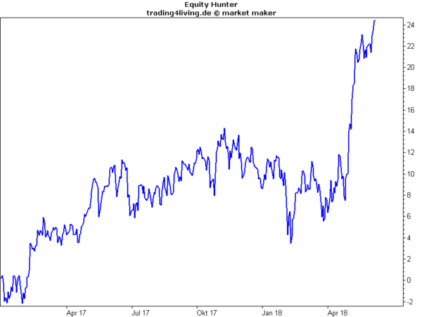 Equity Hunter setzt Sommer-Ralley fort