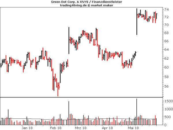 Green Dot im Aktienblog