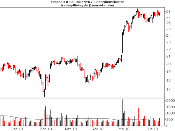 Greenhill im Aktienblog