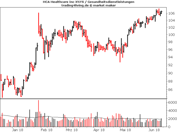 HCA Healthcare im Aktienblog