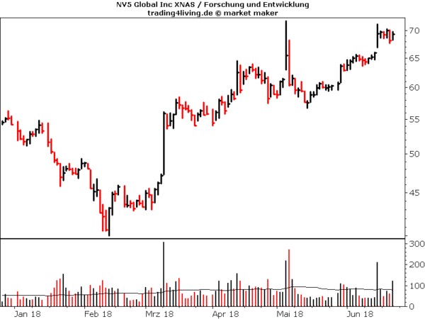 NV5 Global im Aktienblog