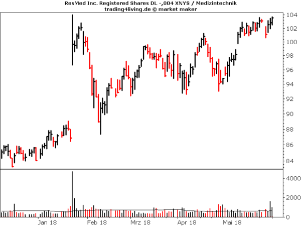 ResMed im Aktienblog