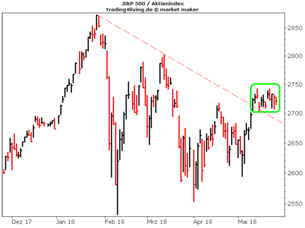 S&P500 Investment Ideen vom 27.5.2018