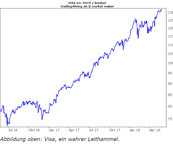 VISA Investment Ideen vom 27.5.2018