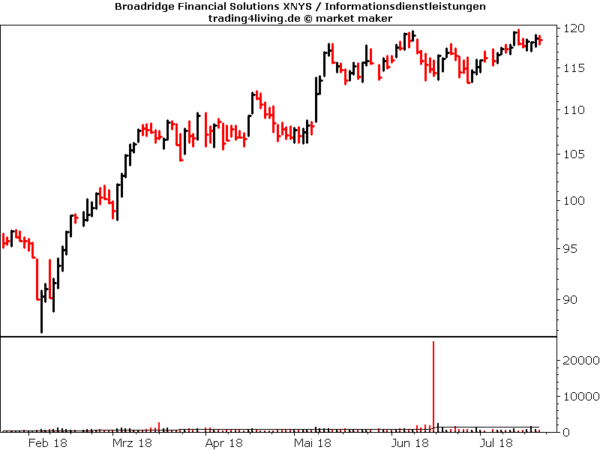 Broadridge im Aktienblog - Zahlen ante portas