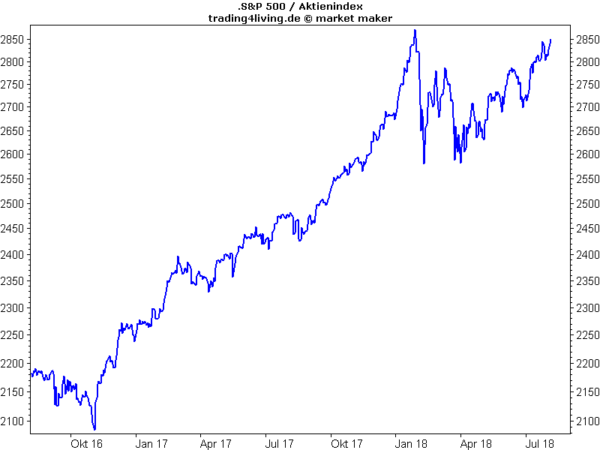 Die Wall Street läuft - es ist Hausse