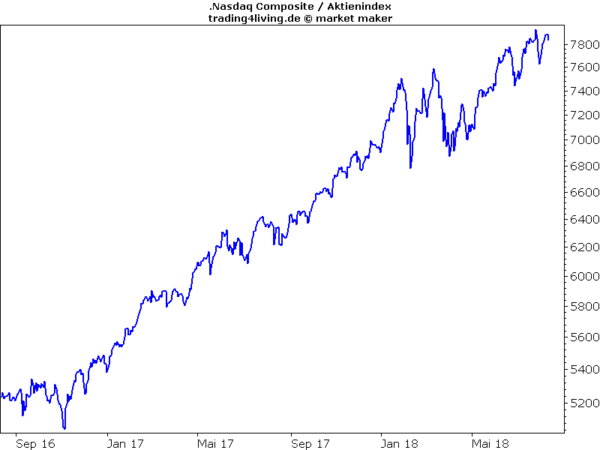 Nasdaq - es ist Hausse bis das Gegenteil bewiesen ist