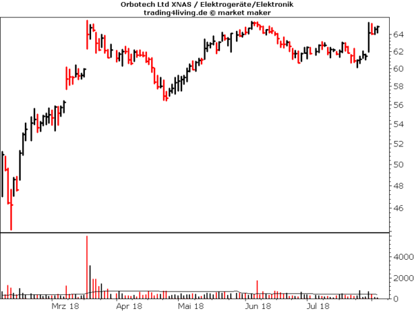 Orbotech im Aktienblog