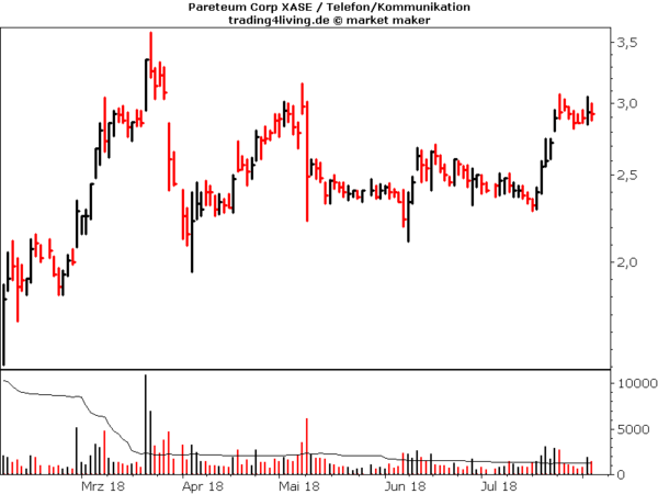 Paretum im Aktienblog