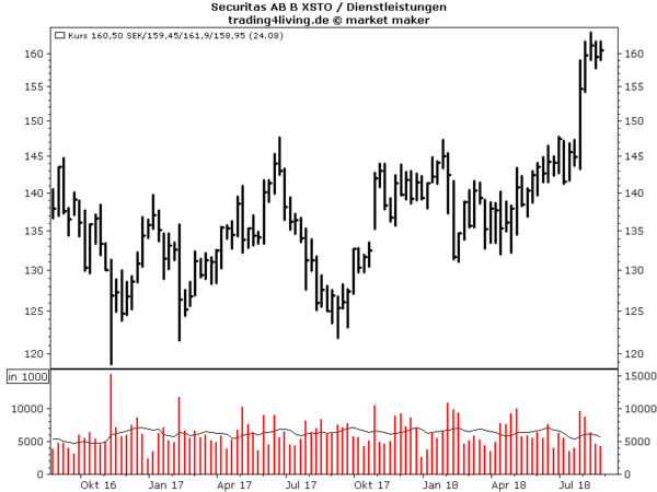 Securitas Big Base Aktienblog