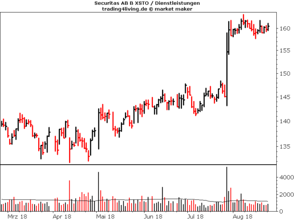 Securitas nach Big Base Ausbruch