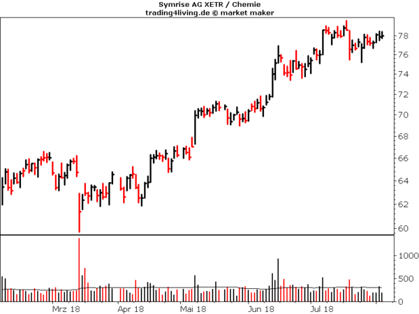 Symrise im Aktienblog
