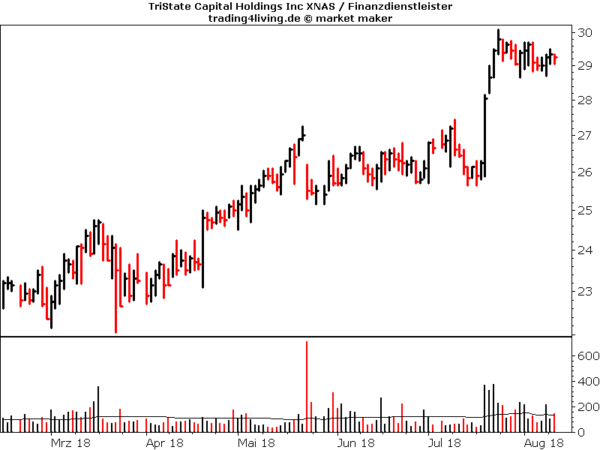 TriState Capital Holding im Aktienblog