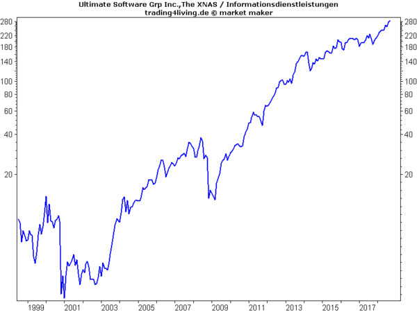 Ultimate Software im Aktienblog