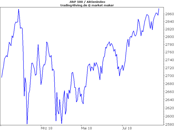 Wall Street hat den Sommer gut überstanden - Allzeithoch im S&P500