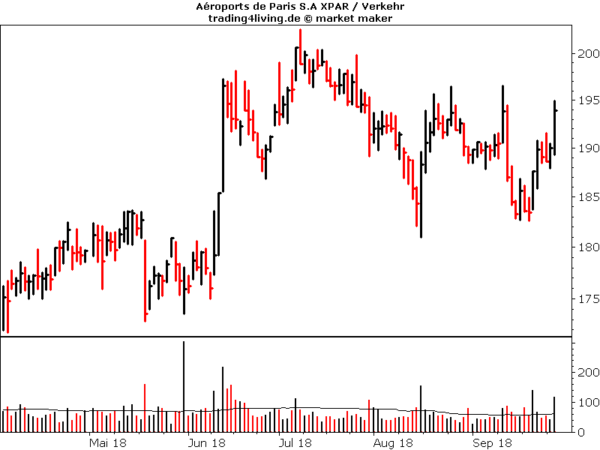 Aeroports de Paris im Aktienblog