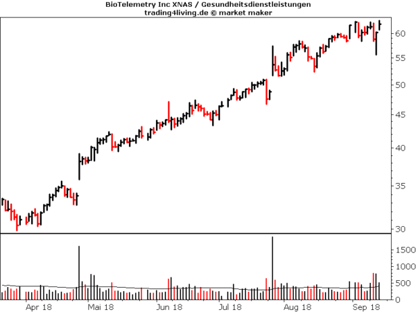 BioTelemetry im Aktienblog