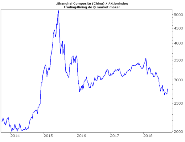 China Aktienindex in der Strategieausgabe vom 23.9.2018