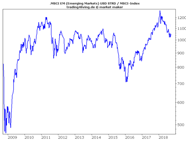 MSCI EM in der Strategieausgabe vom 23.9.2018