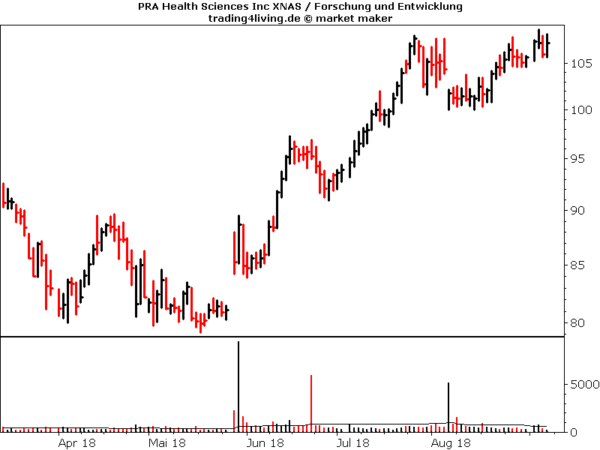 PRA Health Sciences im Aktienblog