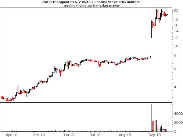 ProQR Therapeutics im Aktienblog