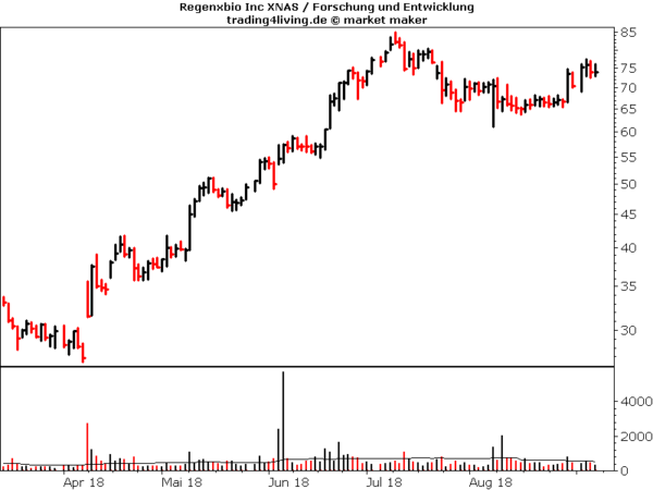 Regenxbio im Aktienblog