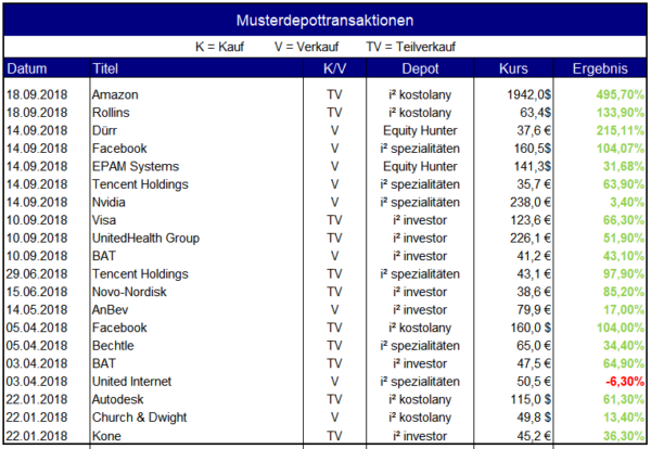 Strategiedepotverkäufe seit 1.1.2018 per 18.9.2018