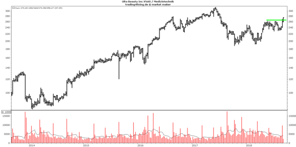 Ulta Beauty mit Ausbruch im Wochenchart