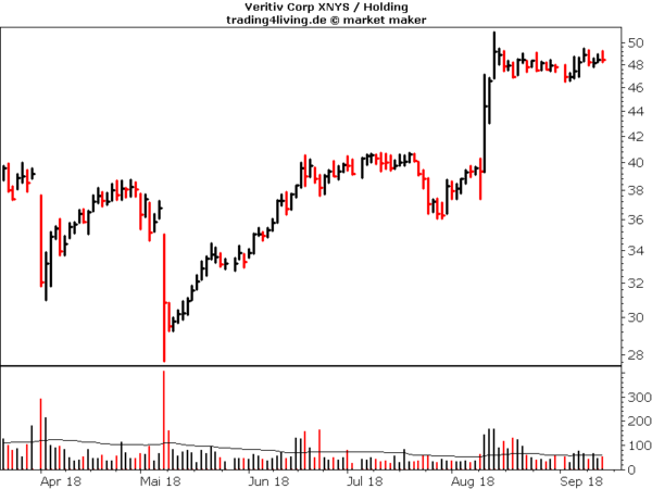 Veritiv im Aktienblog