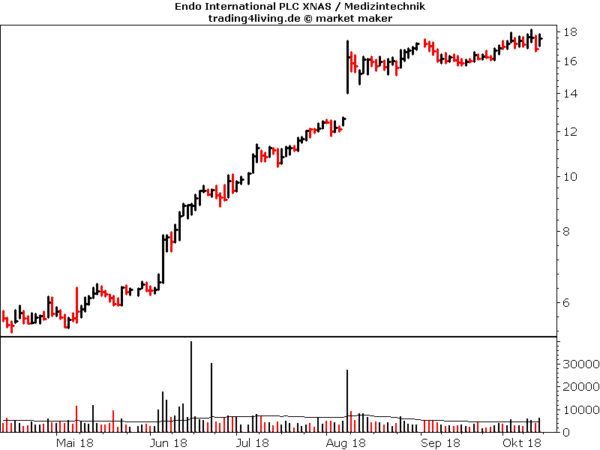 Endo International im Aktienblog