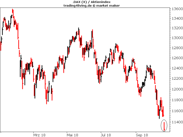 Fallsucht nicht nur im DAX seit Jahresanfang