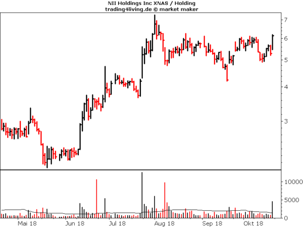 NII Holdings im Aktienblog