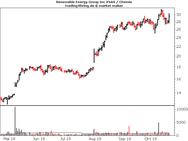 Renewable Energy Group im Aktienblog