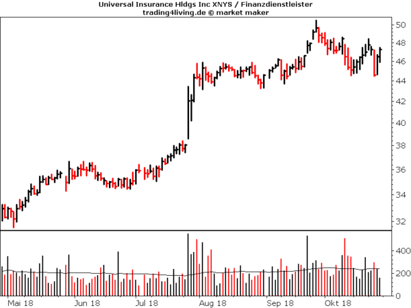 Universal Insurance im Aktienblog