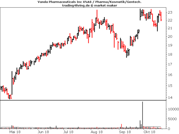 Vanda Pharmaceuticals im Aktienblog