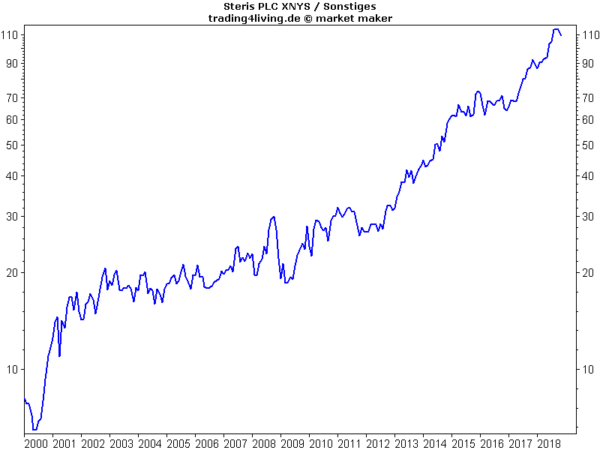 Steris im Aktienblog